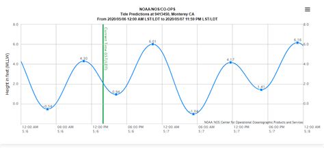 Products . . Tides and currents noaa